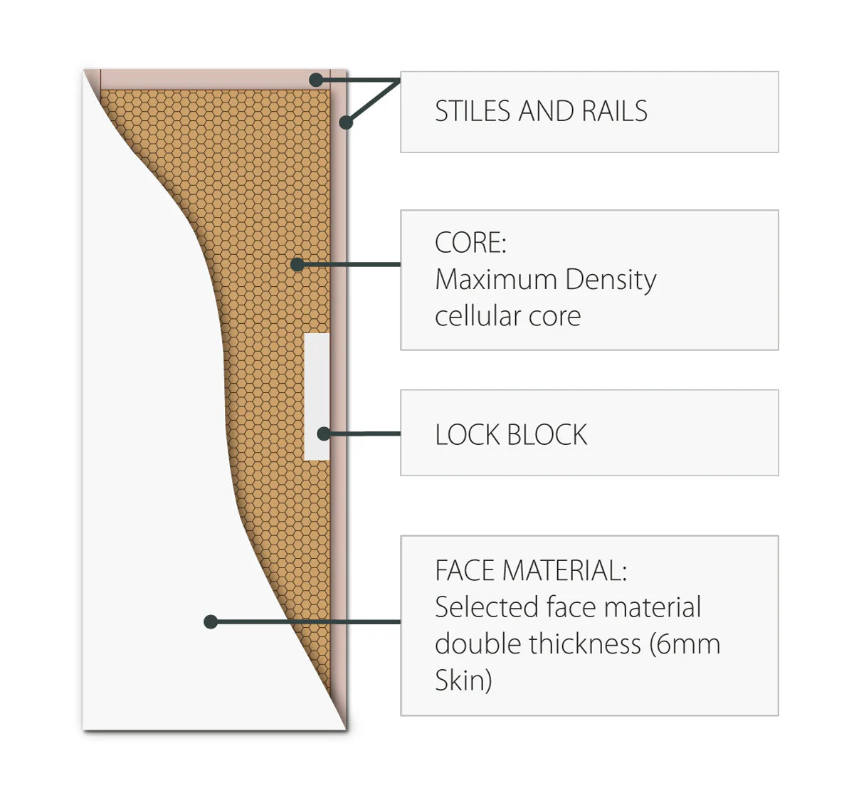 INTERNAL HONEYCOMB CORE H1 NON SOLID DOOR (PRIMECOAT MDF)